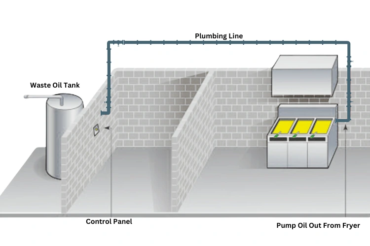 The image is a digital illustration showing a simplified diagram of a waste oil management system typically used in commercial kitchens. It features a waste oil tank on the left, a control panel, and a plumbing line that runs above what appears to be a deep fryer with a pump to move used oil from the fryer to the waste oil tank. The elements are labeled for clarity. This setup helps in the proper disposal or recycling of cooking oil. The environment is depicted with minimal detail, focusing on the functional components of the system.